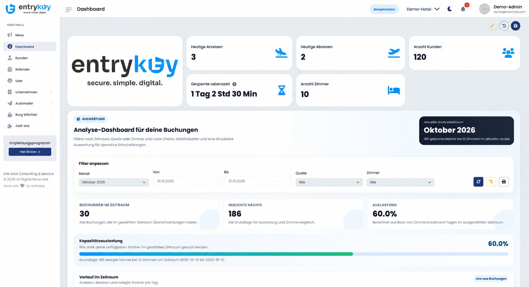Das entrykey-Dashboard mit heutigen Anreisen, Abreisen, Kunden und Zimmern (Beispieldaten)